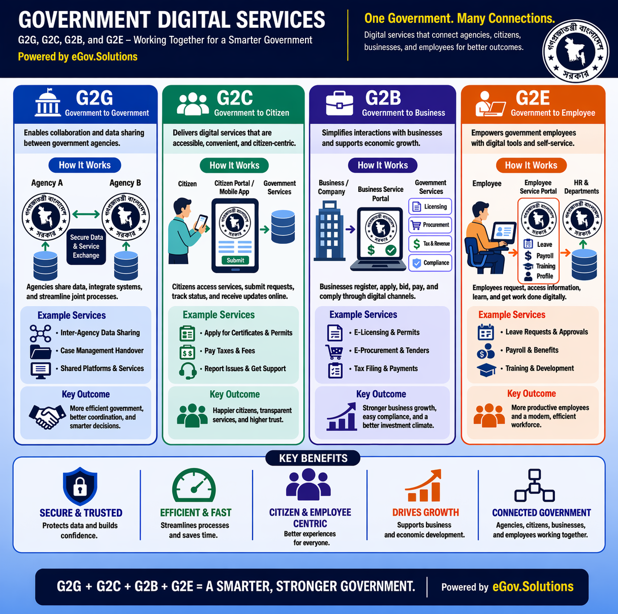 Government Digital Services Bangladesh